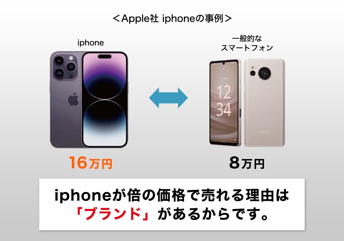iphoneが倍の価格で売れる理由は「ブランド」があるからです。